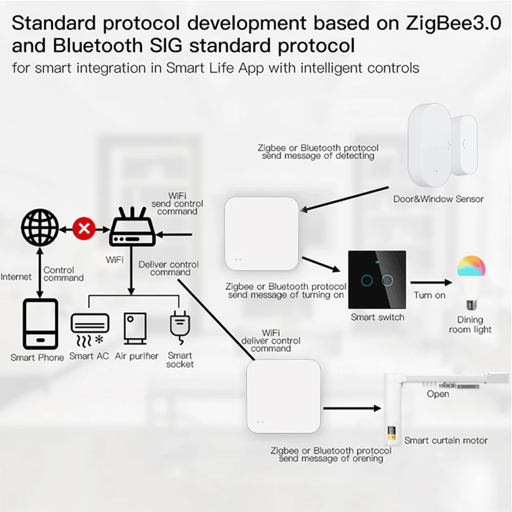 Tuya Zigbee Wireless Hub Gateway For Smart Home Automation for Zigbee Devices Via Smart Life Works with Alexa Google Home - Image 3